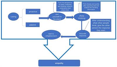 Application of empathy theory in the study of the effectiveness and timeliness of information dissemination in regional public health events